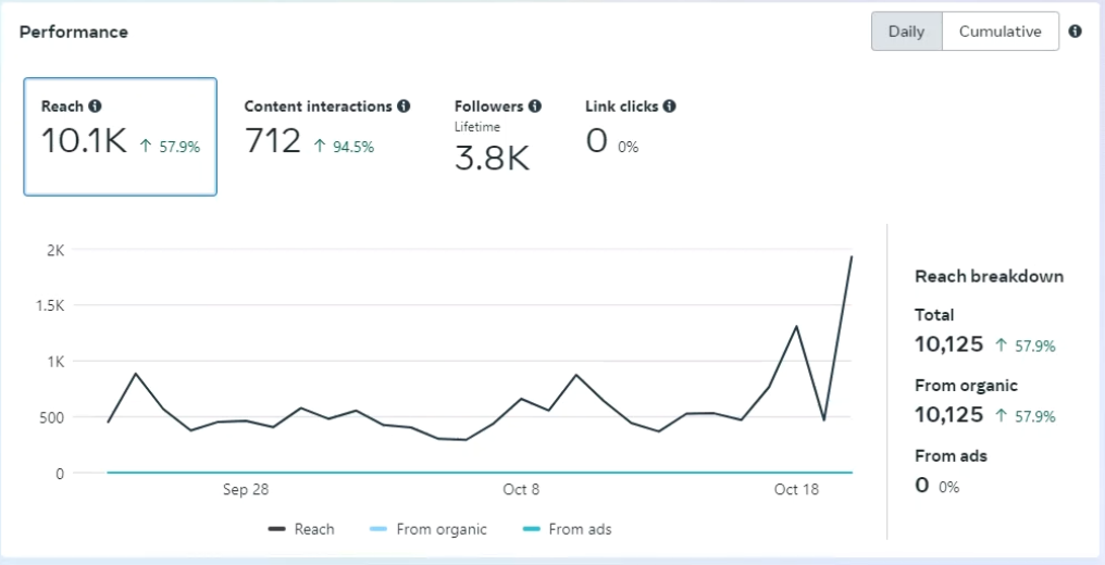 Engagement performance improvement